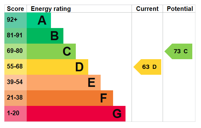 EPC rating