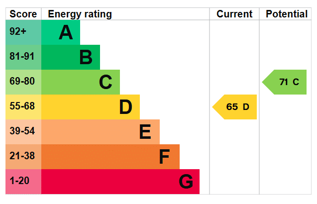 EPC rating