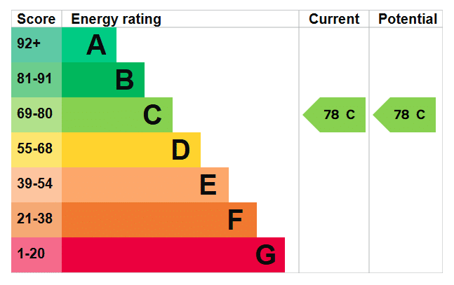 EPC rating