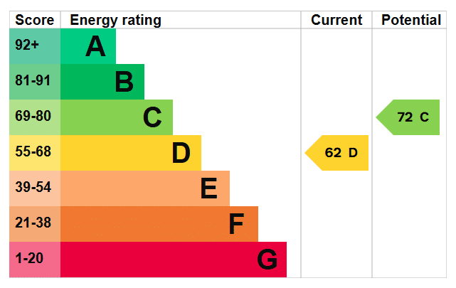 EPC rating