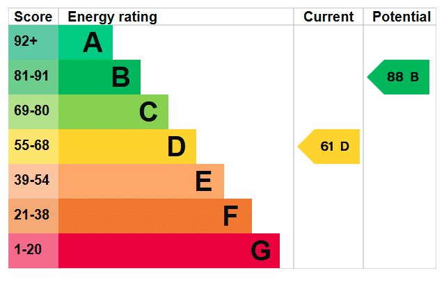 EPC rating