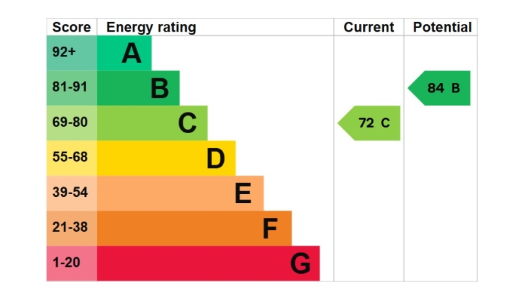 EPC rating