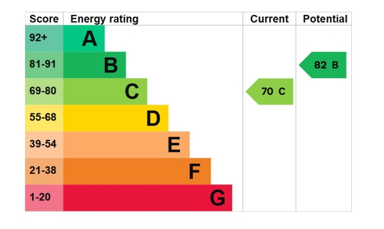 EPC rating