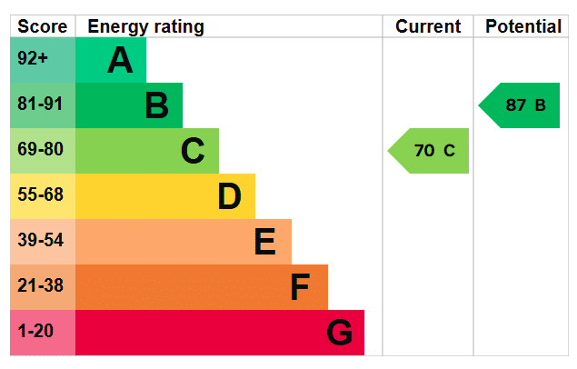EPC rating