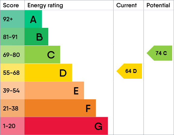 EPC rating