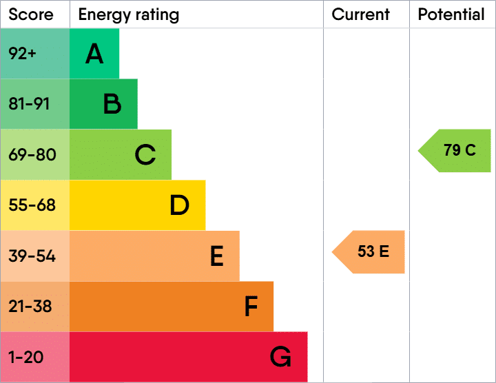 EPC rating