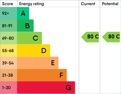 EPC rating