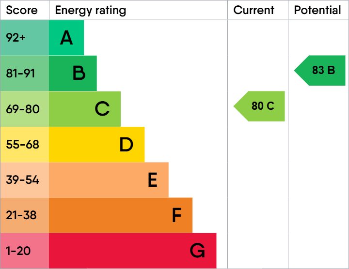 EPC rating