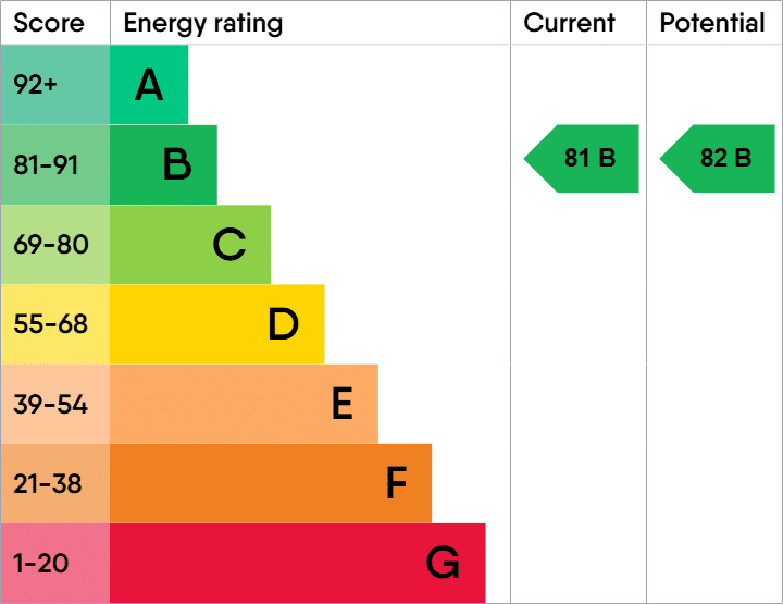 EPC rating