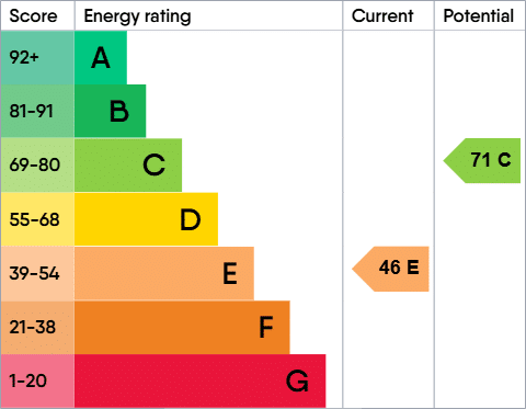 EPC rating