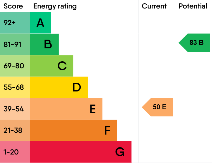 EPC rating