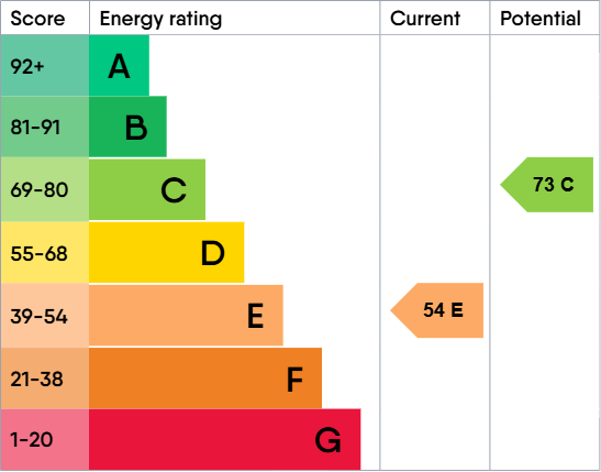 EPC rating