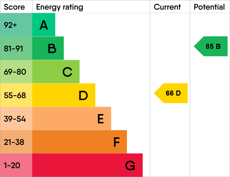 EPC rating