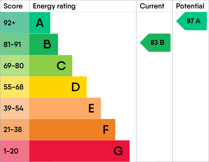 EPC rating
