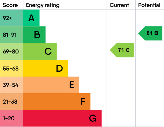 EPC rating