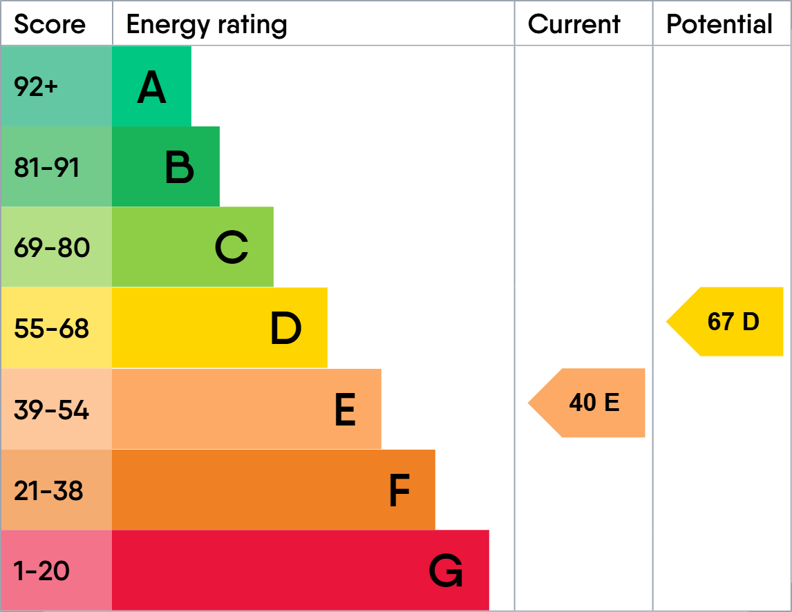 EPC rating